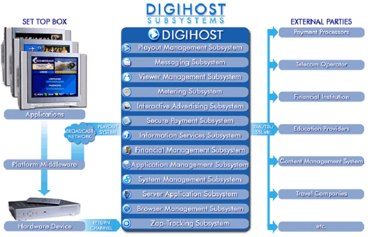 DigiHost Block Diagram