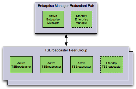 Enterprise Manager Block Diag.