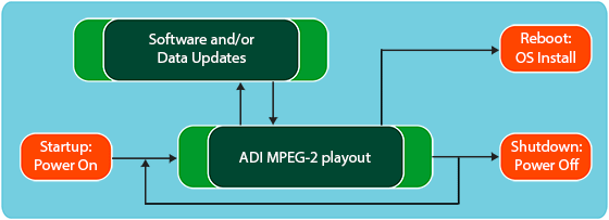 Factory ADI-F2 Functional Block Diagram