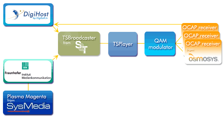 NAB 2004 Demo Block Diagram