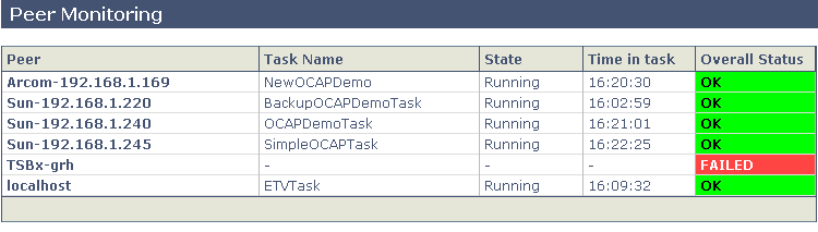 Peer Monitoring Screen
